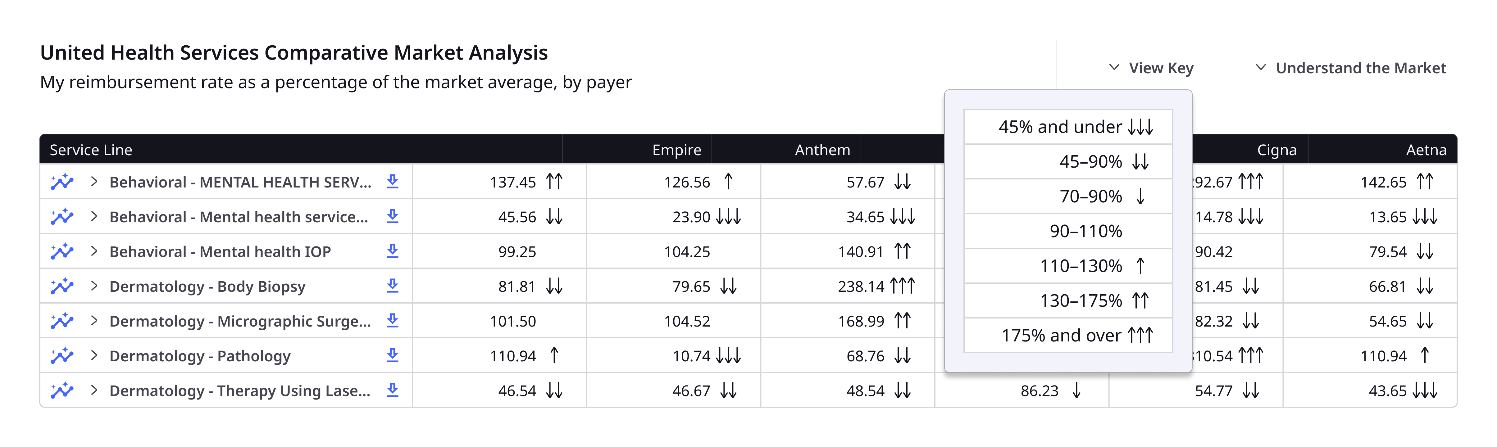 Accessible CMA heat-map key that supplements color with directional arrows
